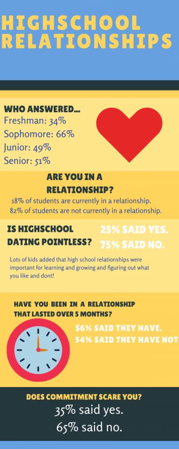 benefits of not dating in high school